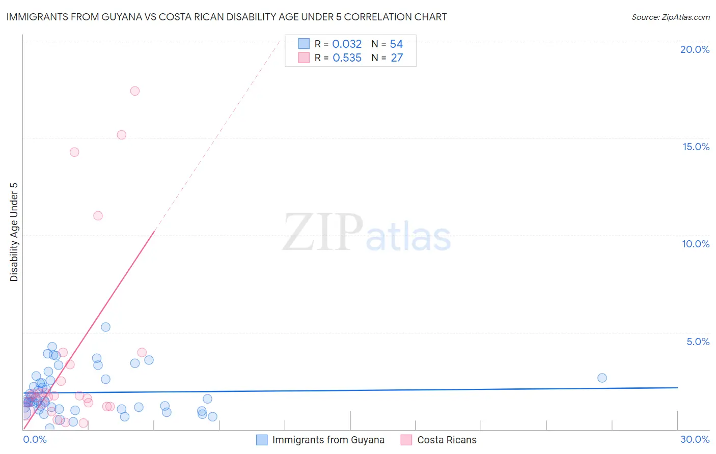 Immigrants from Guyana vs Costa Rican Disability Age Under 5