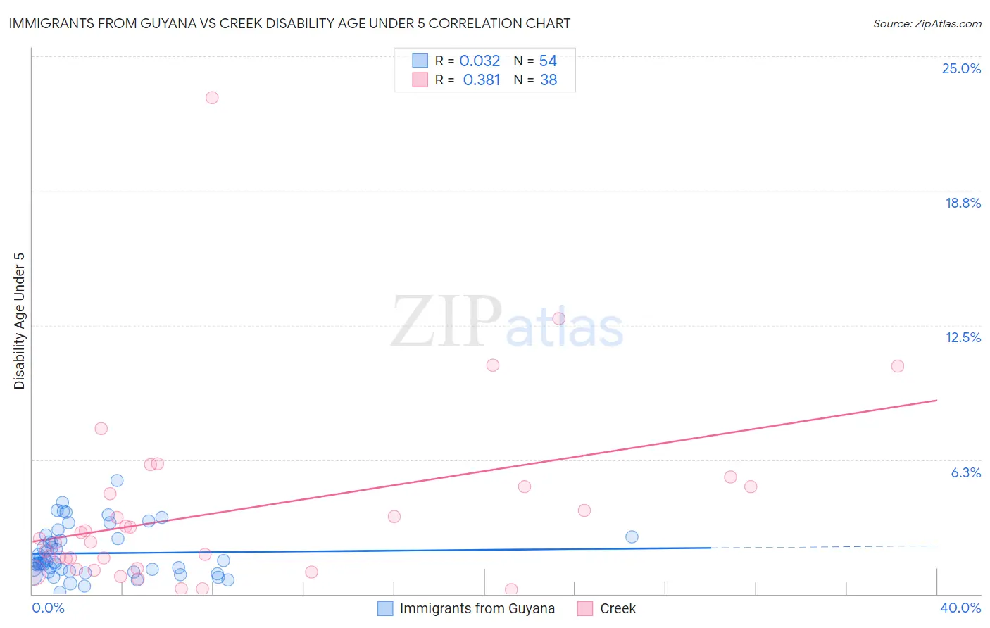 Immigrants from Guyana vs Creek Disability Age Under 5