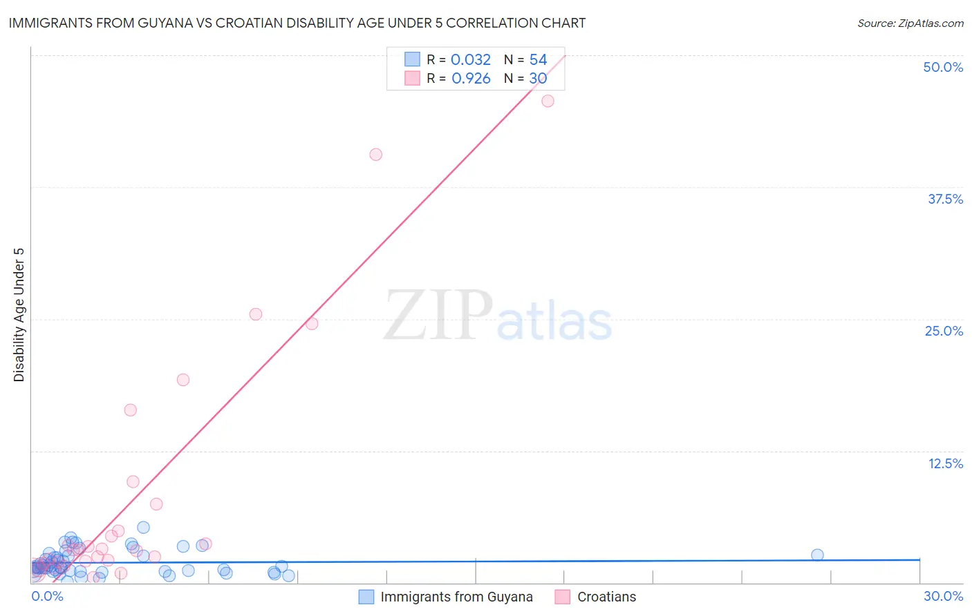 Immigrants from Guyana vs Croatian Disability Age Under 5