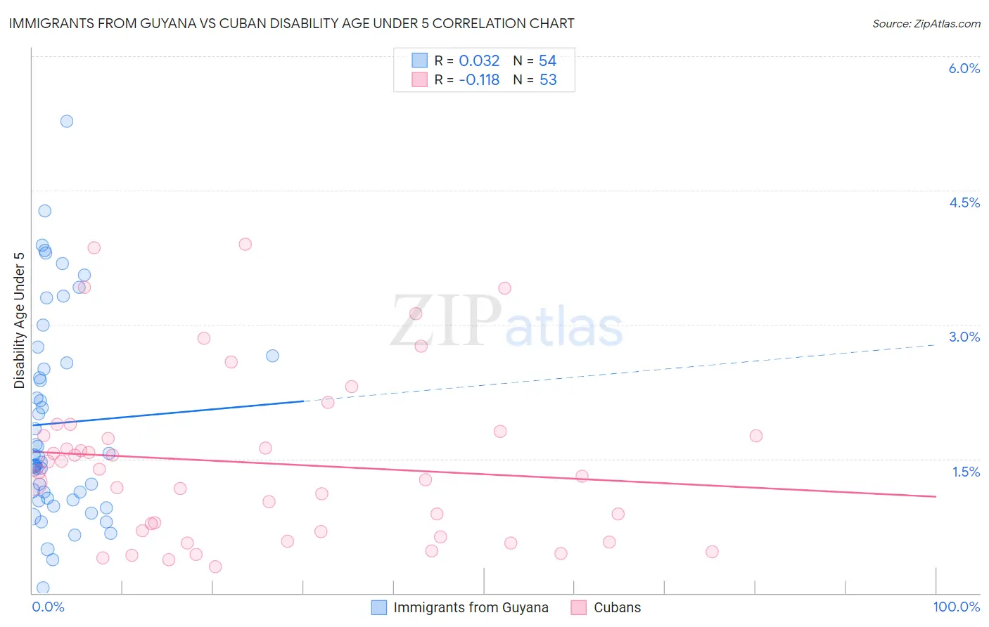 Immigrants from Guyana vs Cuban Disability Age Under 5