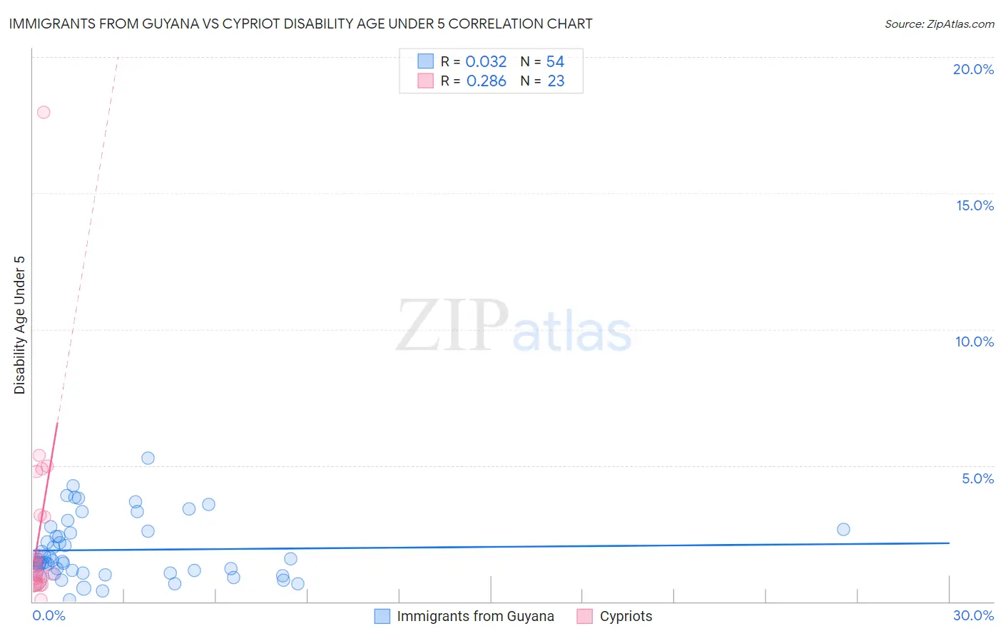 Immigrants from Guyana vs Cypriot Disability Age Under 5