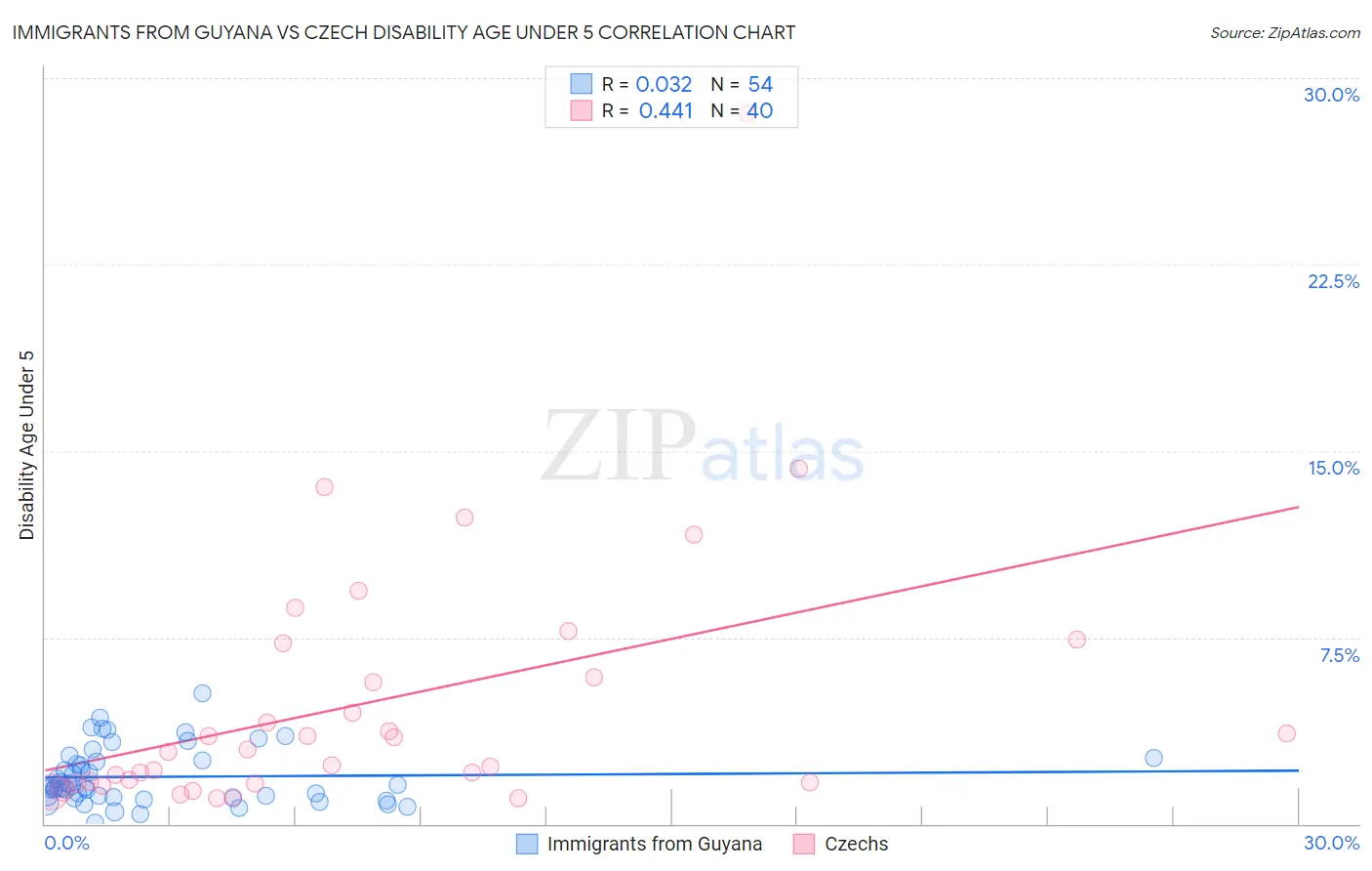 Immigrants from Guyana vs Czech Disability Age Under 5