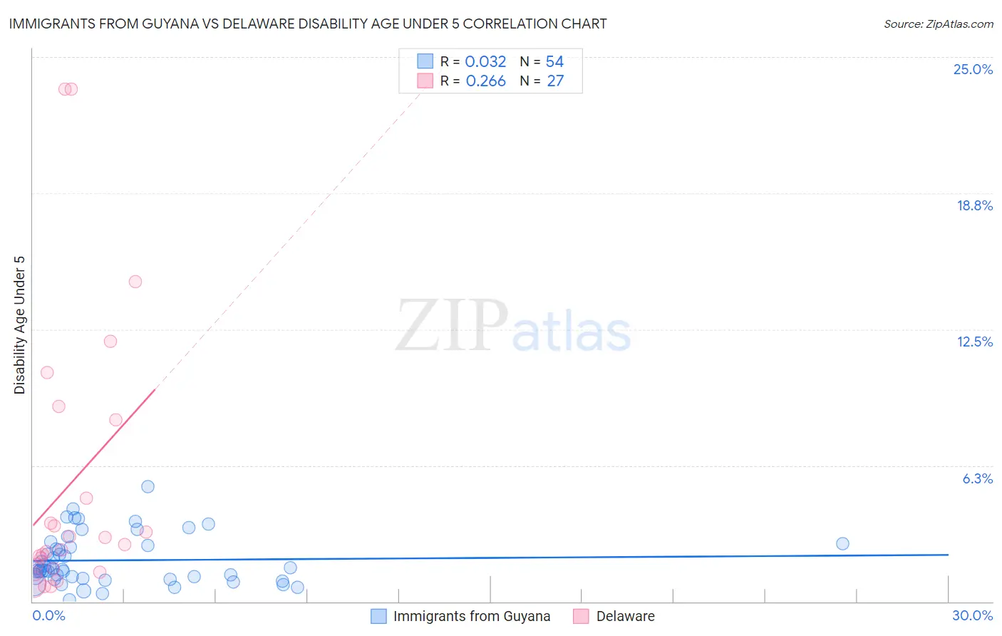 Immigrants from Guyana vs Delaware Disability Age Under 5