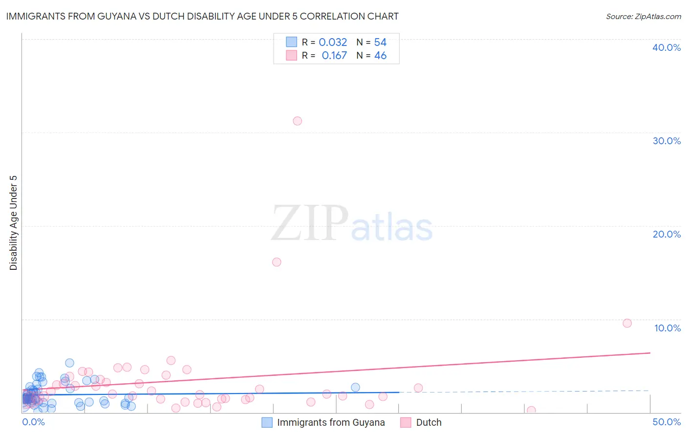 Immigrants from Guyana vs Dutch Disability Age Under 5