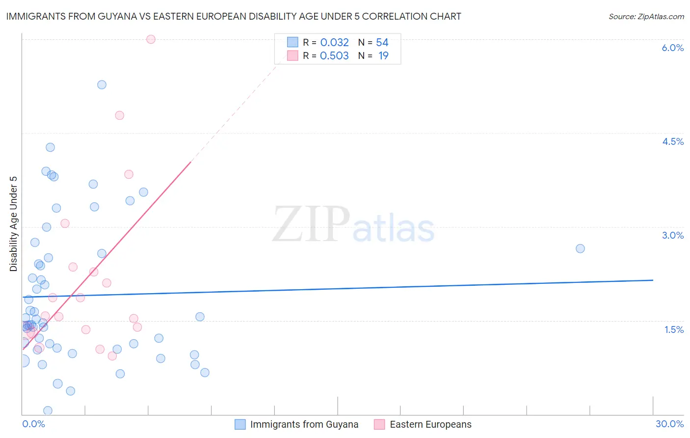 Immigrants from Guyana vs Eastern European Disability Age Under 5