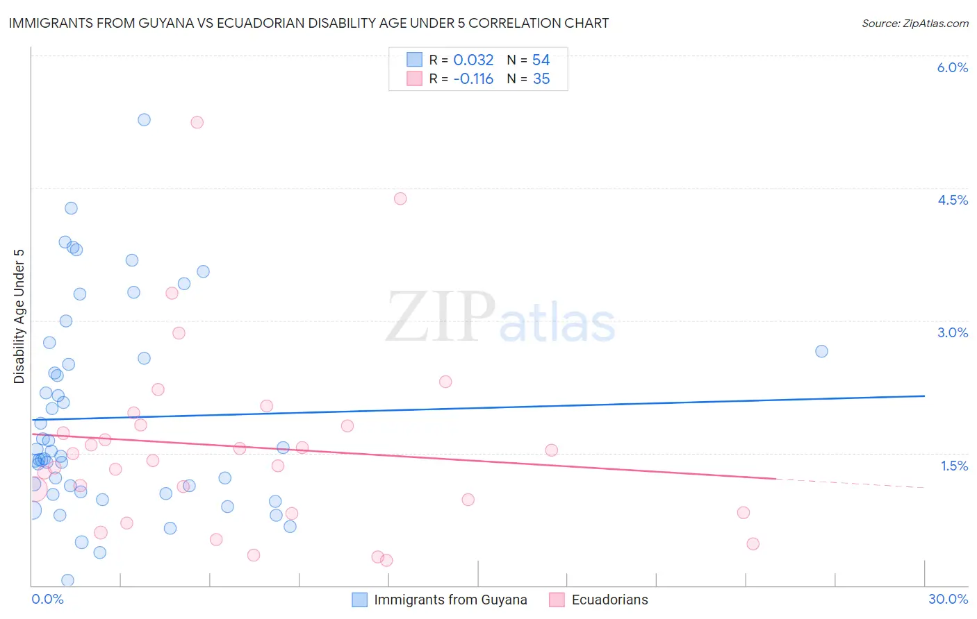 Immigrants from Guyana vs Ecuadorian Disability Age Under 5