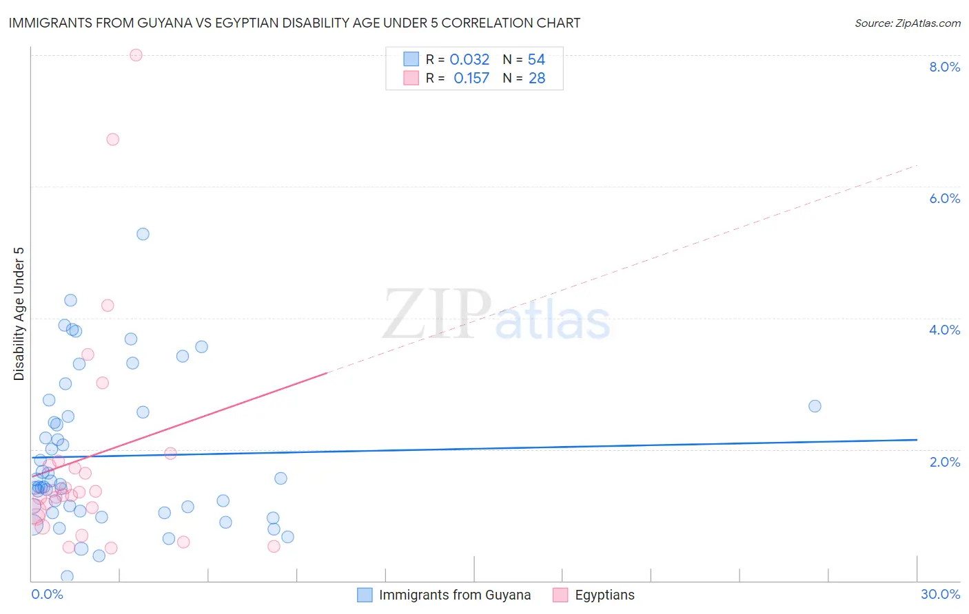Immigrants from Guyana vs Egyptian Disability Age Under 5