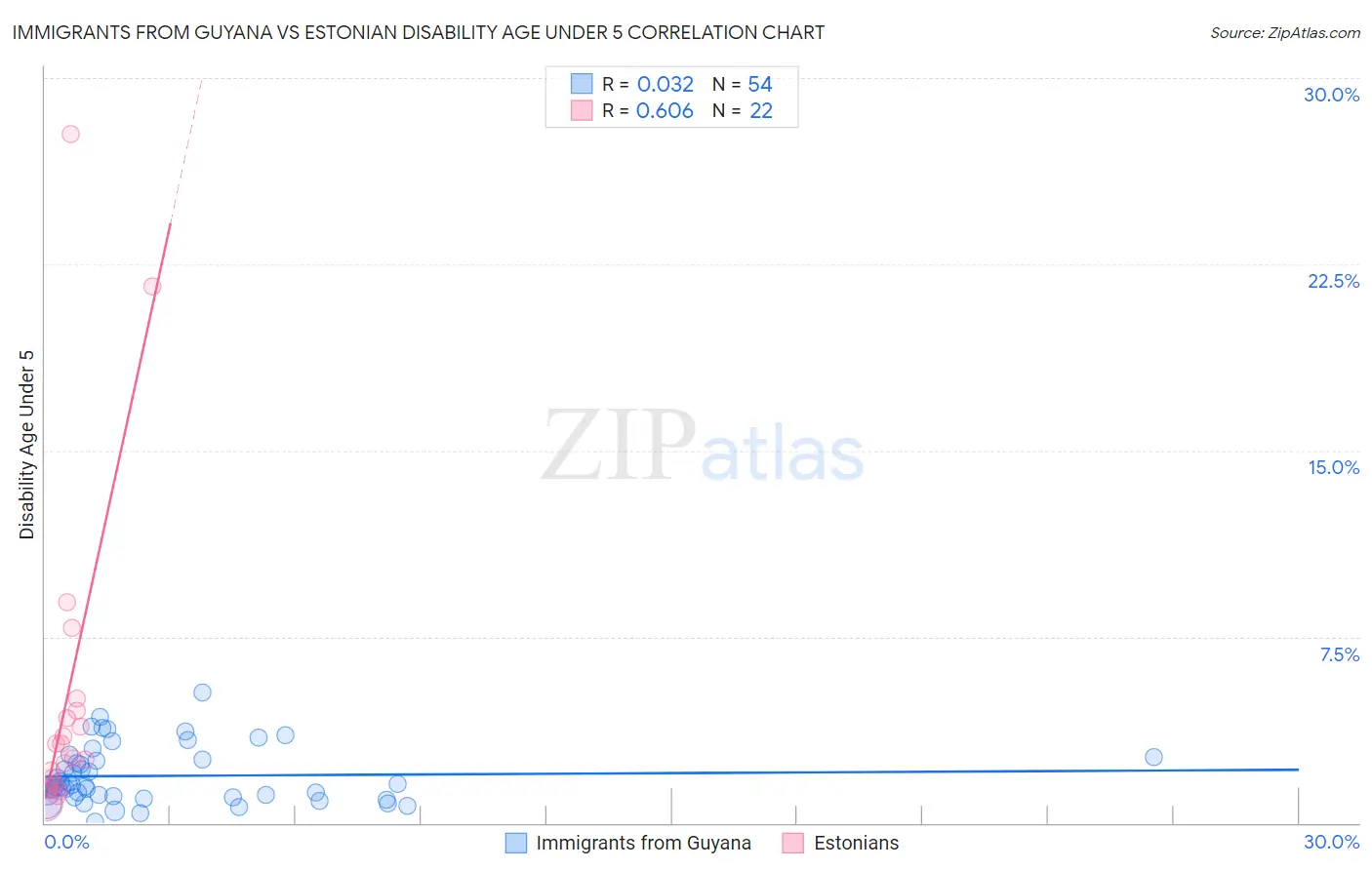 Immigrants from Guyana vs Estonian Disability Age Under 5