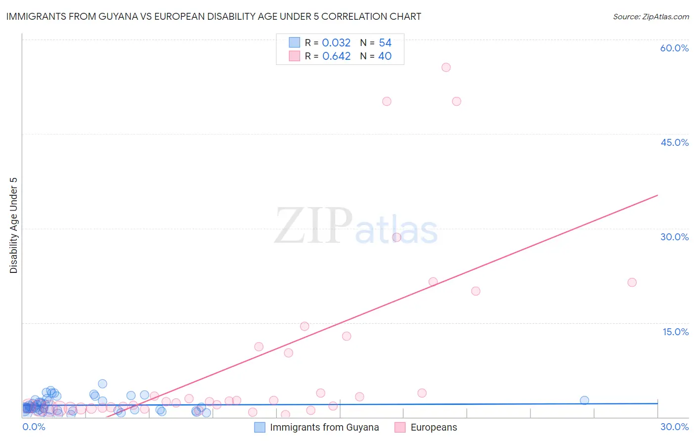 Immigrants from Guyana vs European Disability Age Under 5