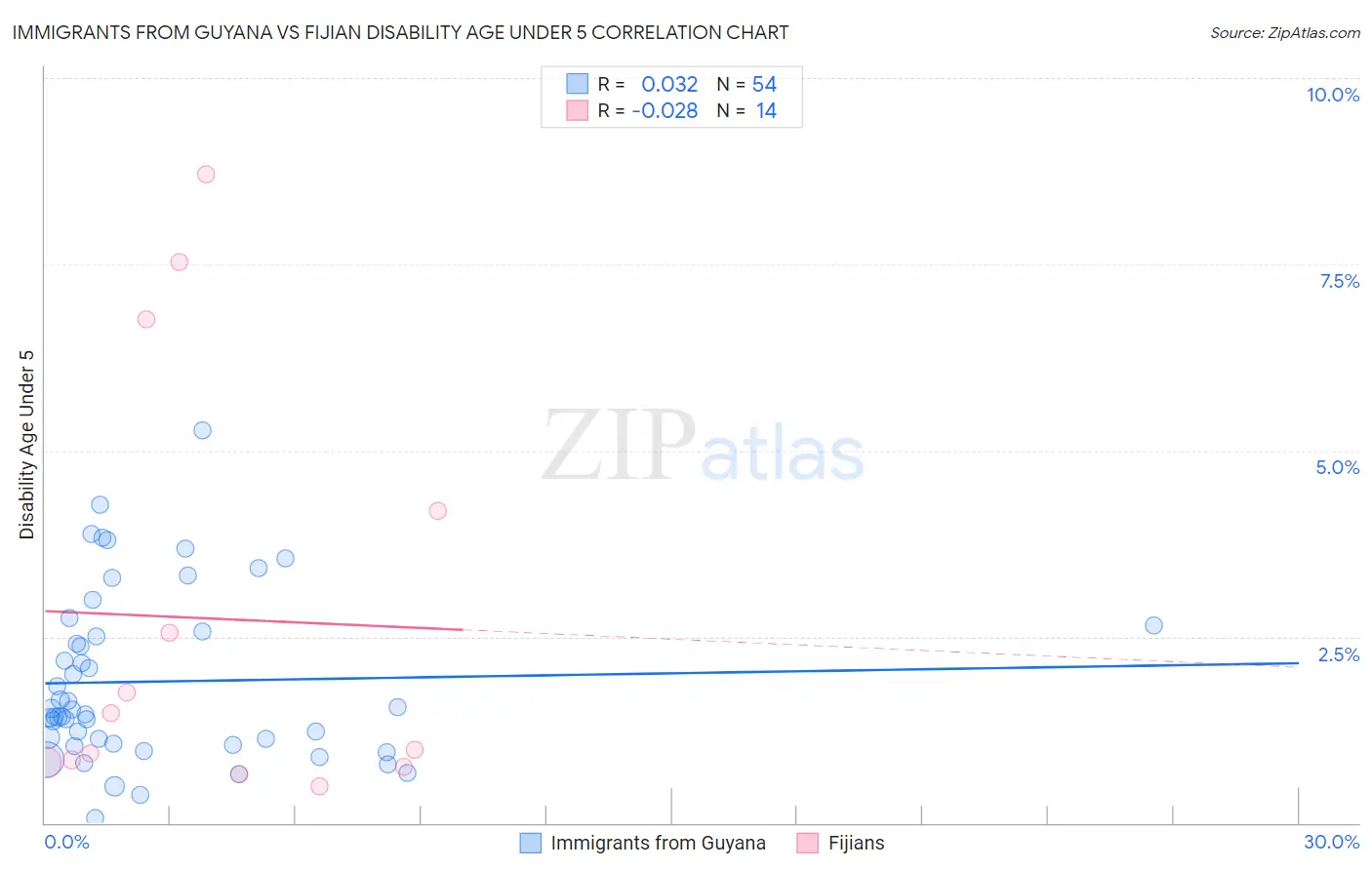Immigrants from Guyana vs Fijian Disability Age Under 5