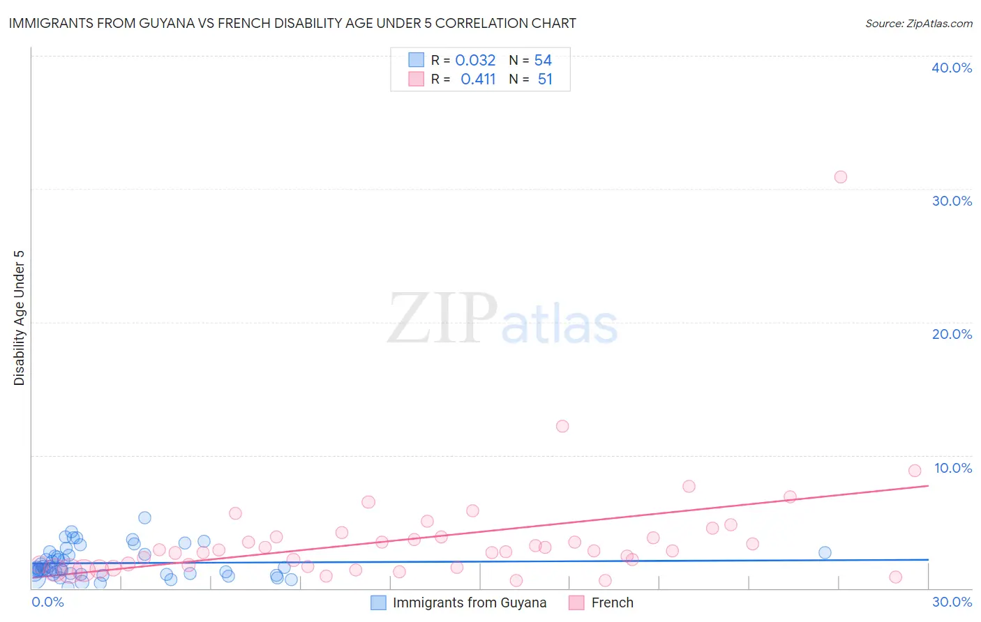 Immigrants from Guyana vs French Disability Age Under 5