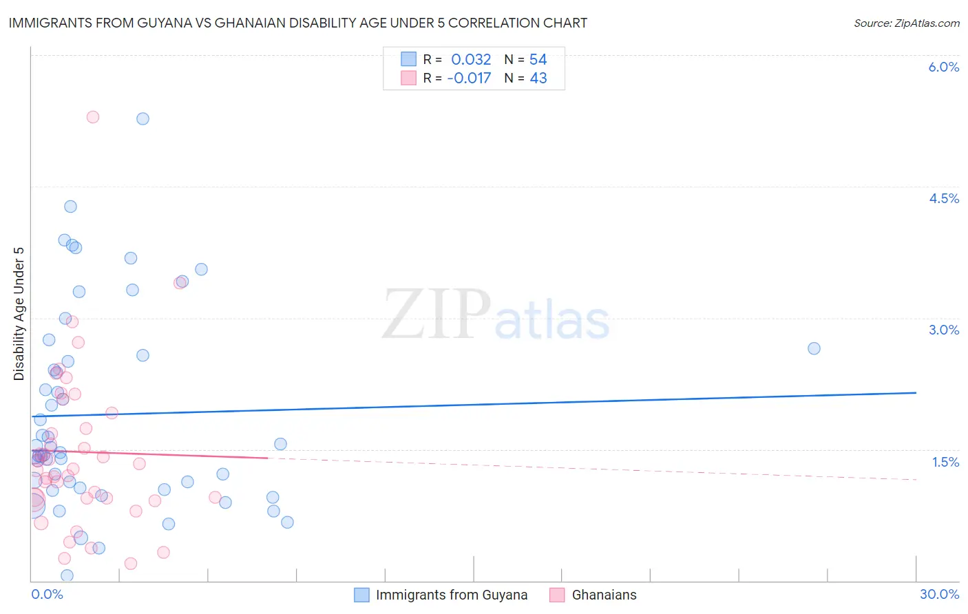 Immigrants from Guyana vs Ghanaian Disability Age Under 5