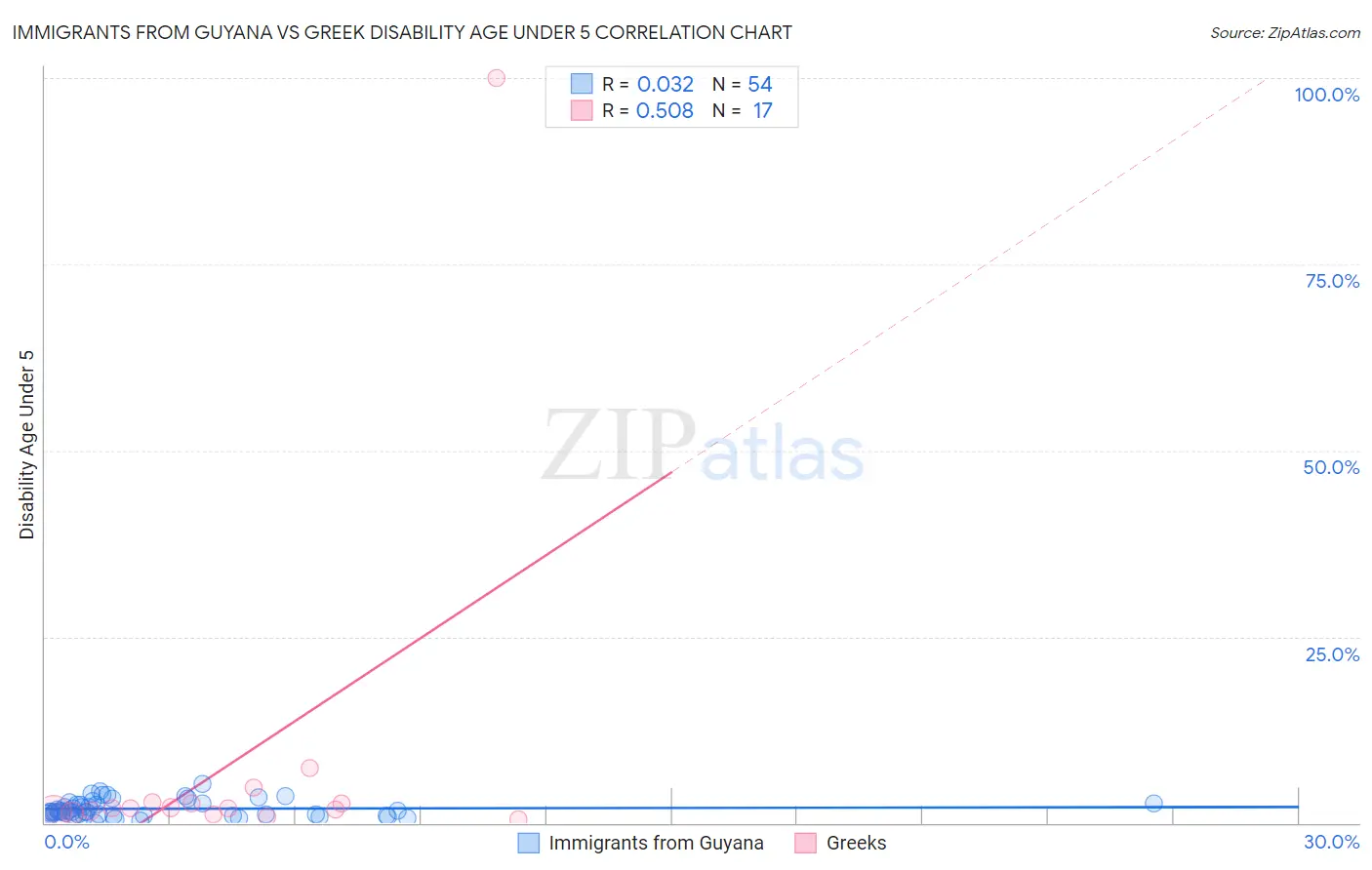 Immigrants from Guyana vs Greek Disability Age Under 5