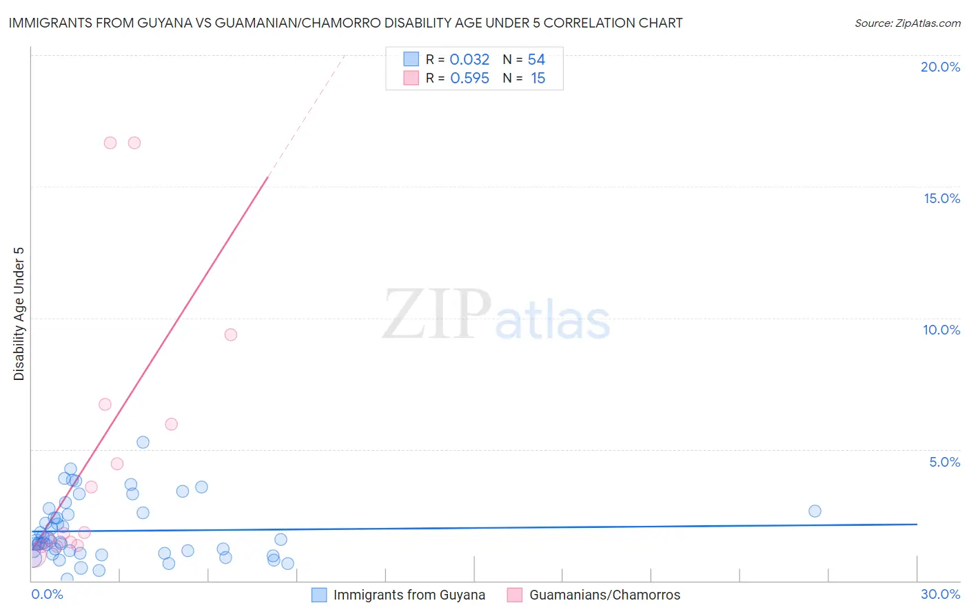 Immigrants from Guyana vs Guamanian/Chamorro Disability Age Under 5