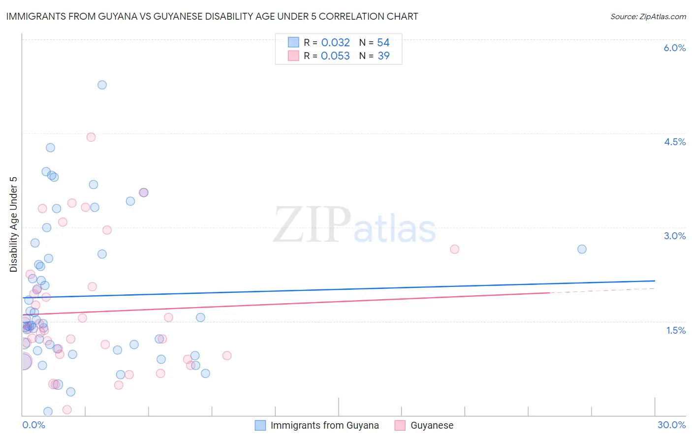 Immigrants from Guyana vs Guyanese Disability Age Under 5