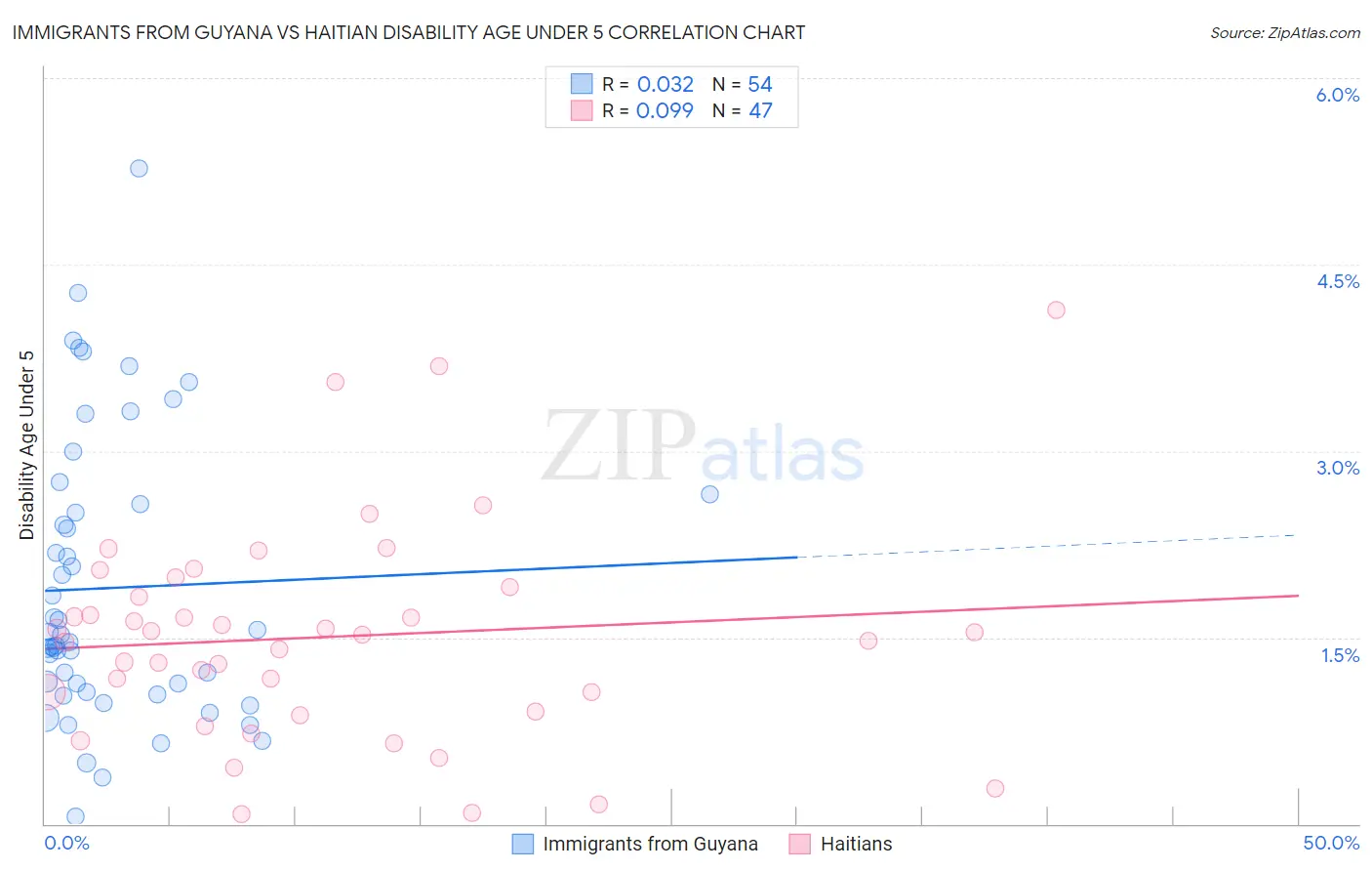 Immigrants from Guyana vs Haitian Disability Age Under 5