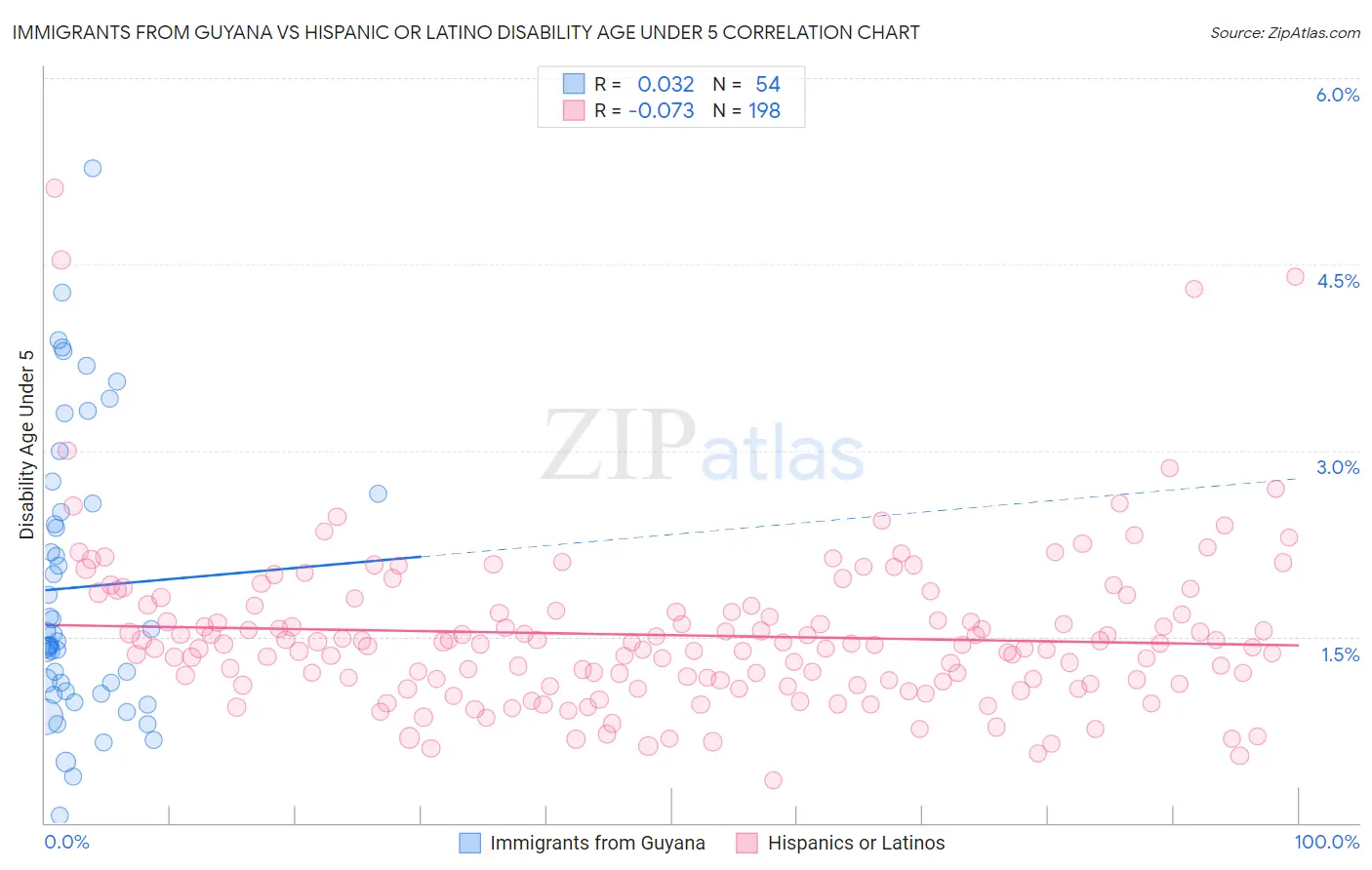 Immigrants from Guyana vs Hispanic or Latino Disability Age Under 5