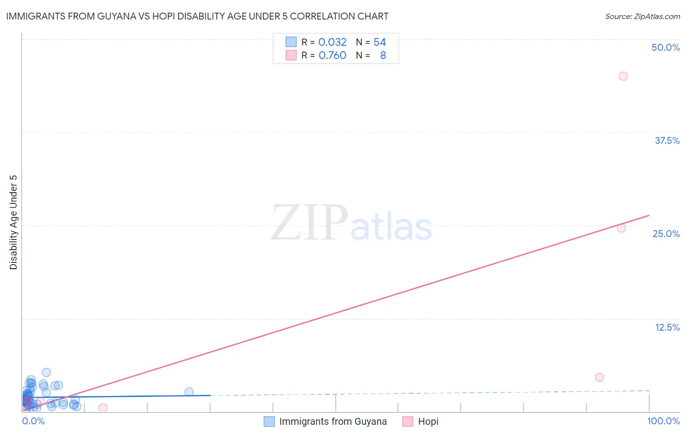 Immigrants from Guyana vs Hopi Disability Age Under 5