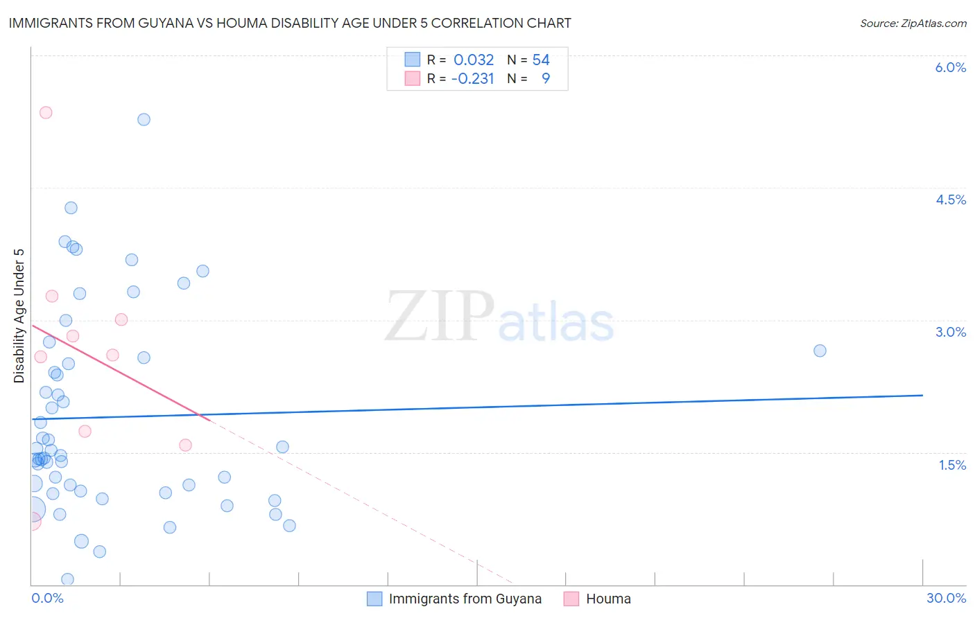 Immigrants from Guyana vs Houma Disability Age Under 5