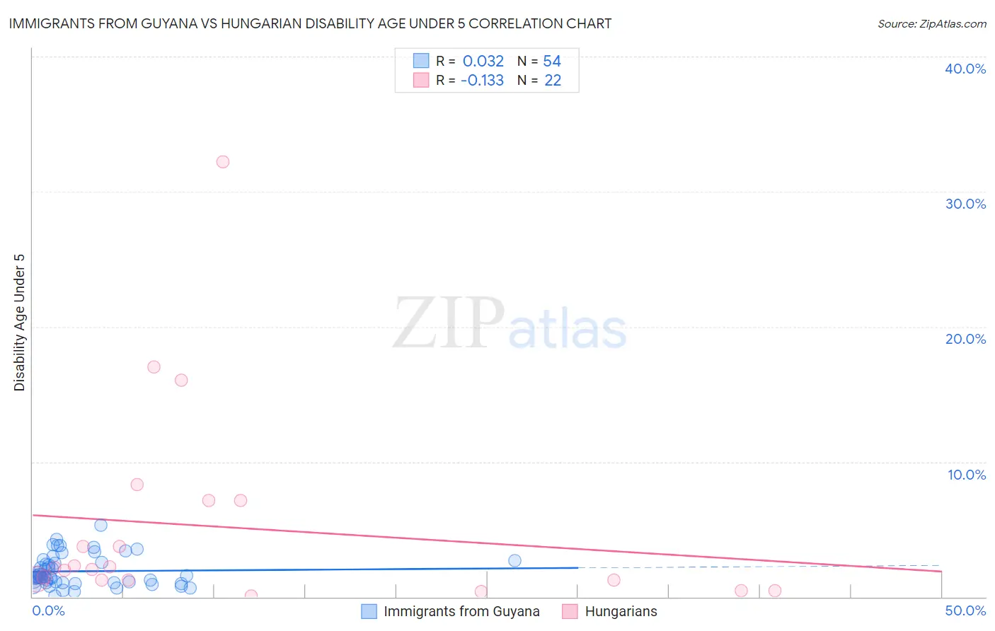 Immigrants from Guyana vs Hungarian Disability Age Under 5