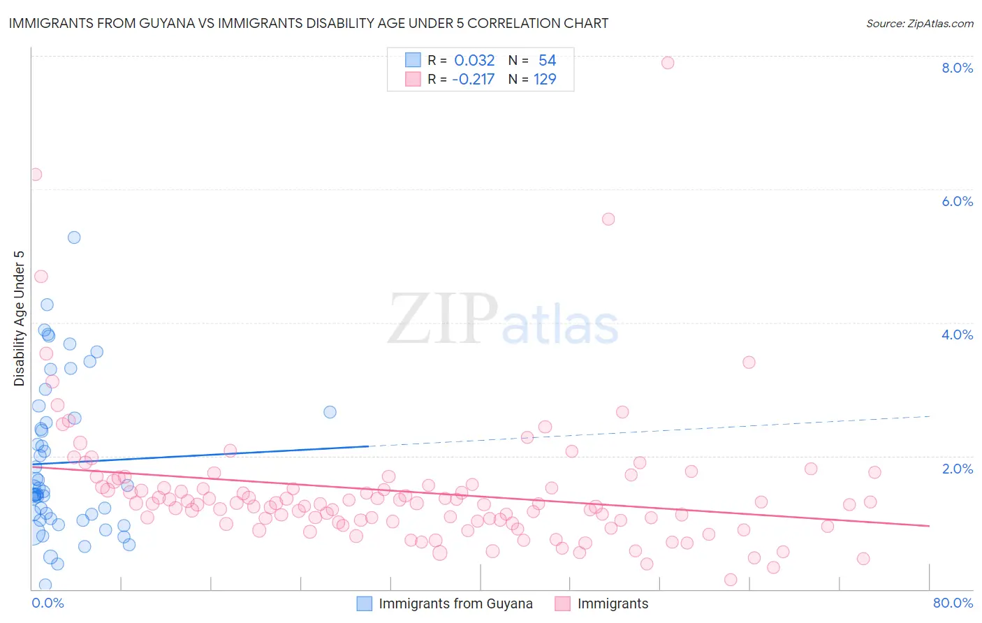 Immigrants from Guyana vs Immigrants Disability Age Under 5
