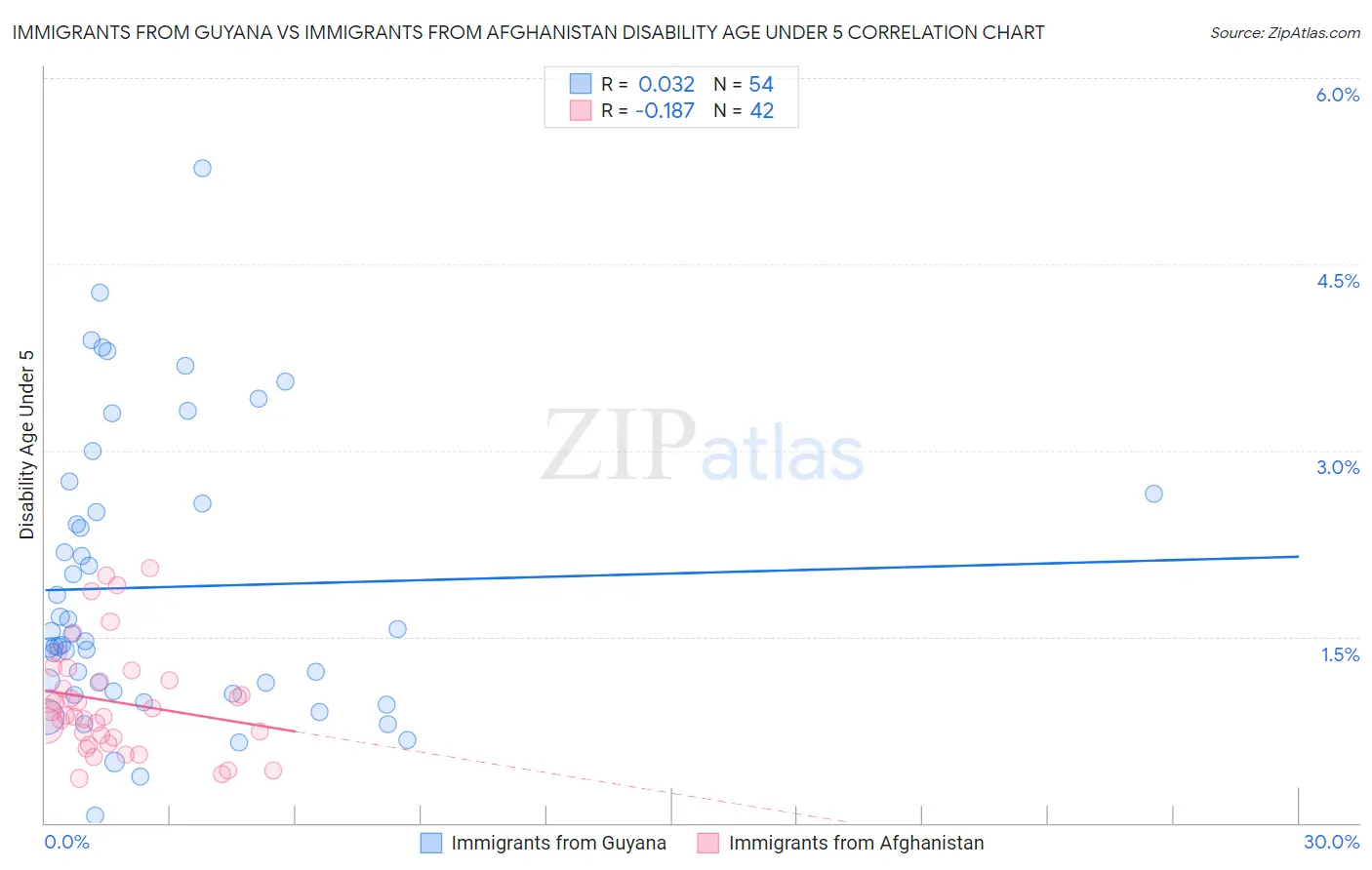 Immigrants from Guyana vs Immigrants from Afghanistan Disability Age Under 5