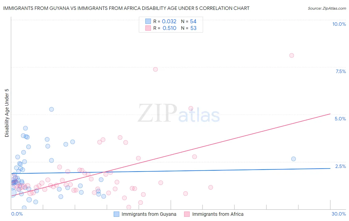 Immigrants from Guyana vs Immigrants from Africa Disability Age Under 5