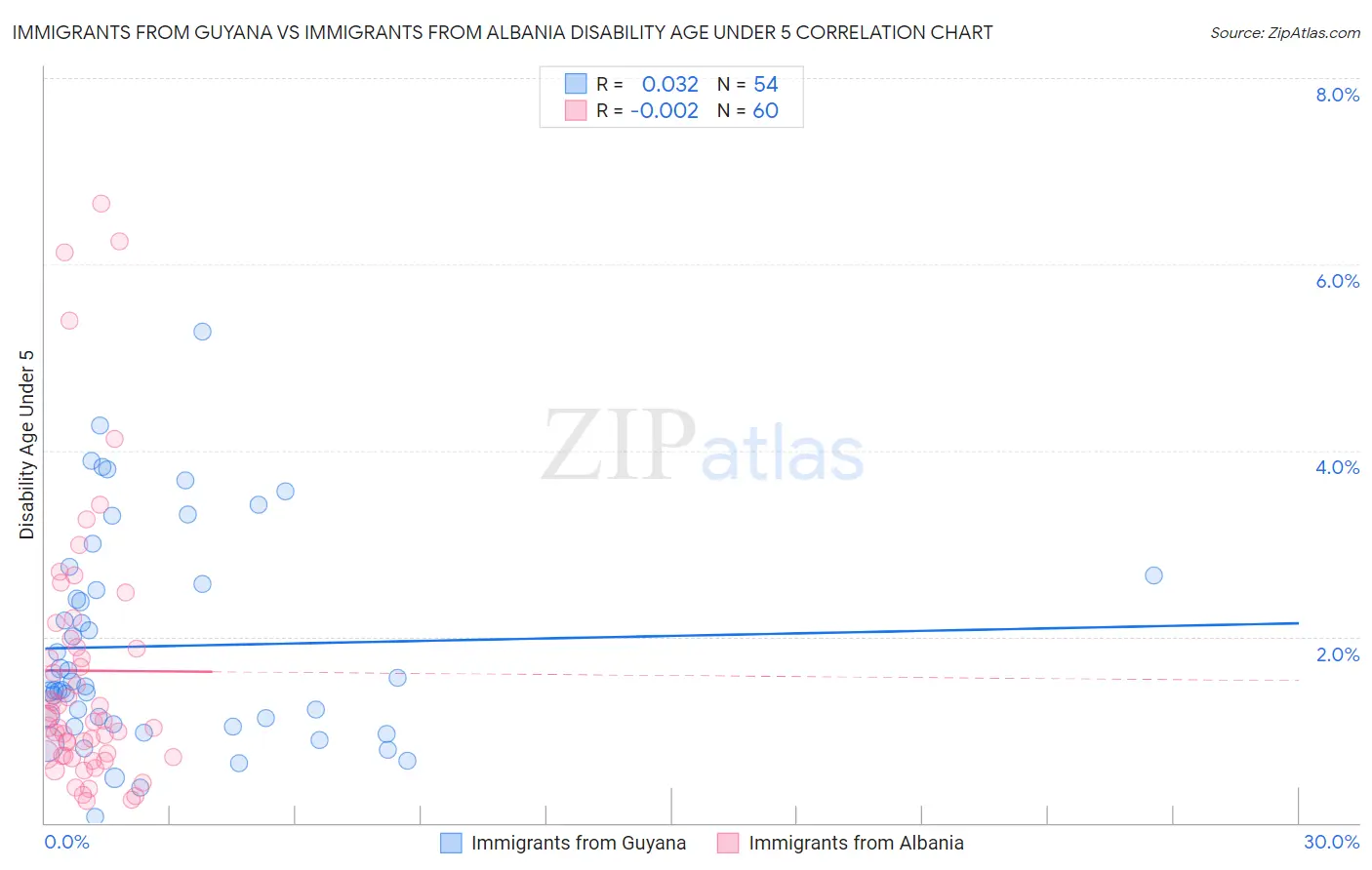 Immigrants from Guyana vs Immigrants from Albania Disability Age Under 5