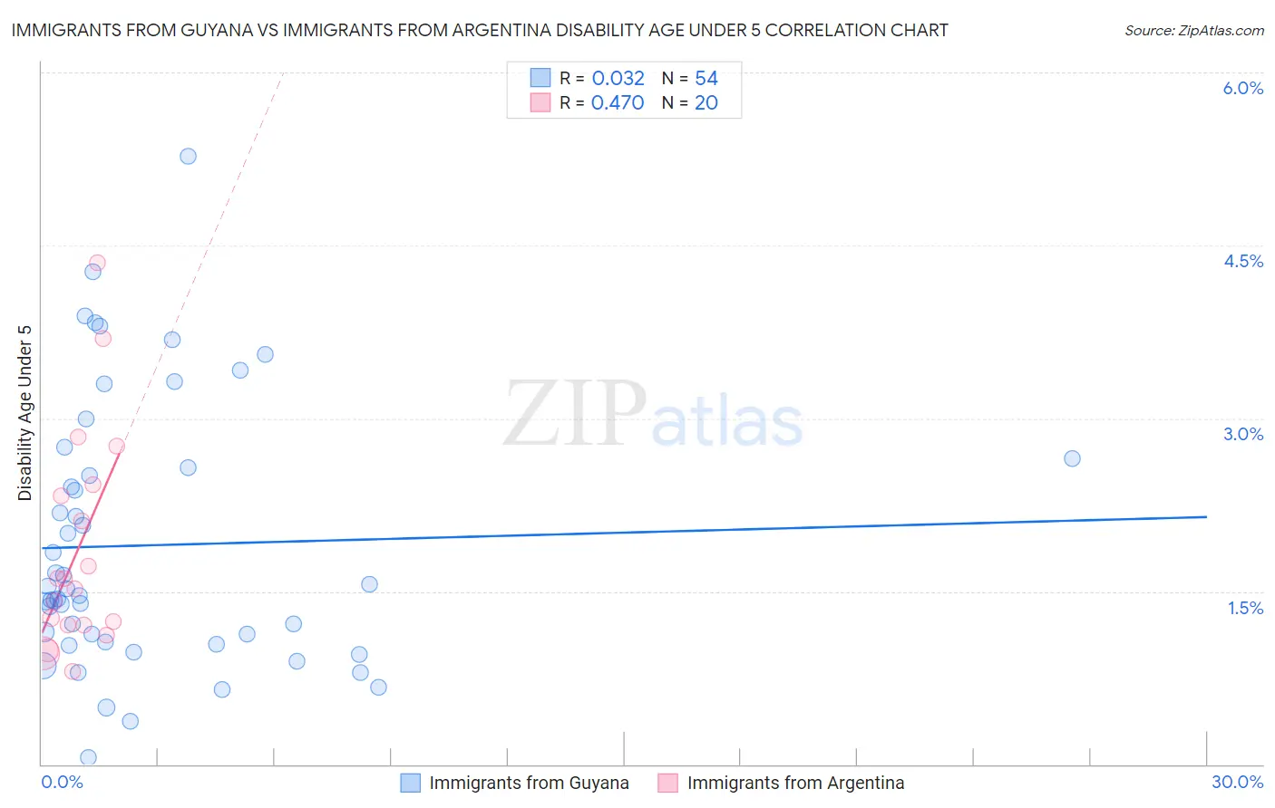 Immigrants from Guyana vs Immigrants from Argentina Disability Age Under 5