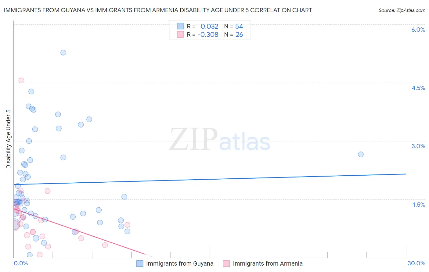 Immigrants from Guyana vs Immigrants from Armenia Disability Age Under 5