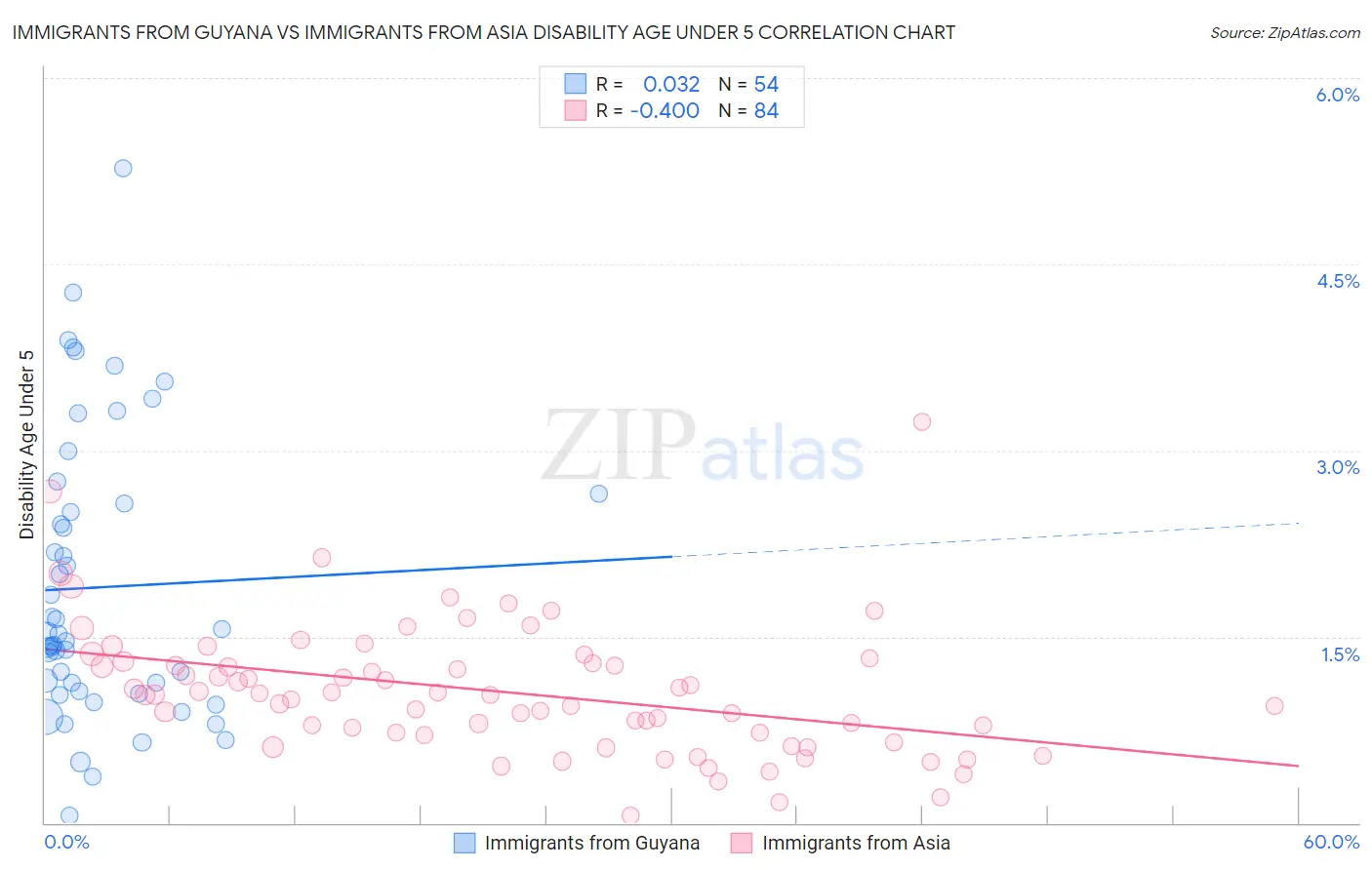 Immigrants from Guyana vs Immigrants from Asia Disability Age Under 5