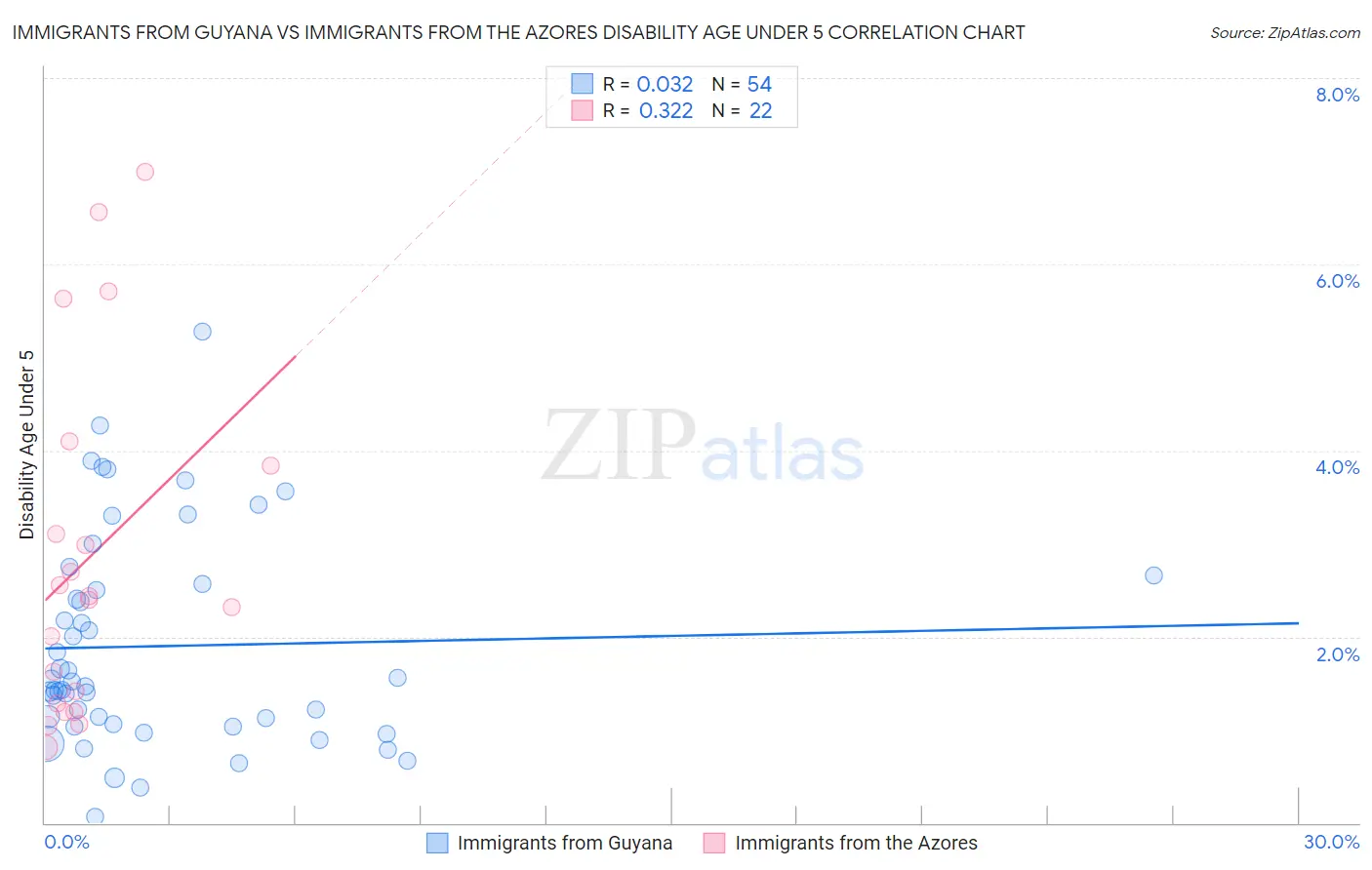 Immigrants from Guyana vs Immigrants from the Azores Disability Age Under 5