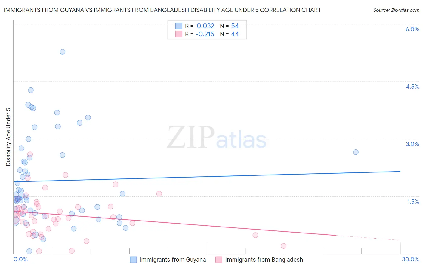 Immigrants from Guyana vs Immigrants from Bangladesh Disability Age Under 5