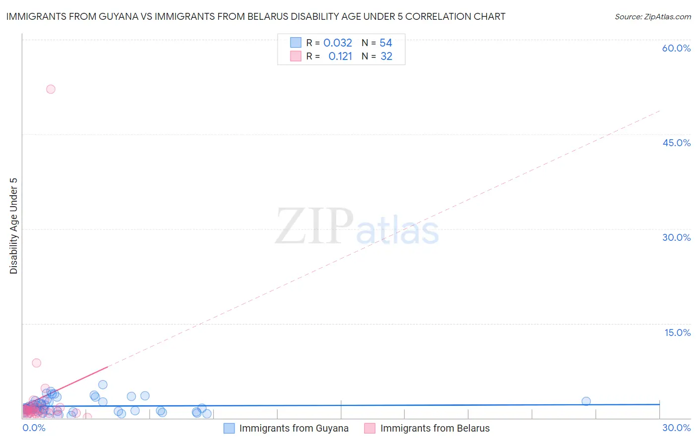 Immigrants from Guyana vs Immigrants from Belarus Disability Age Under 5