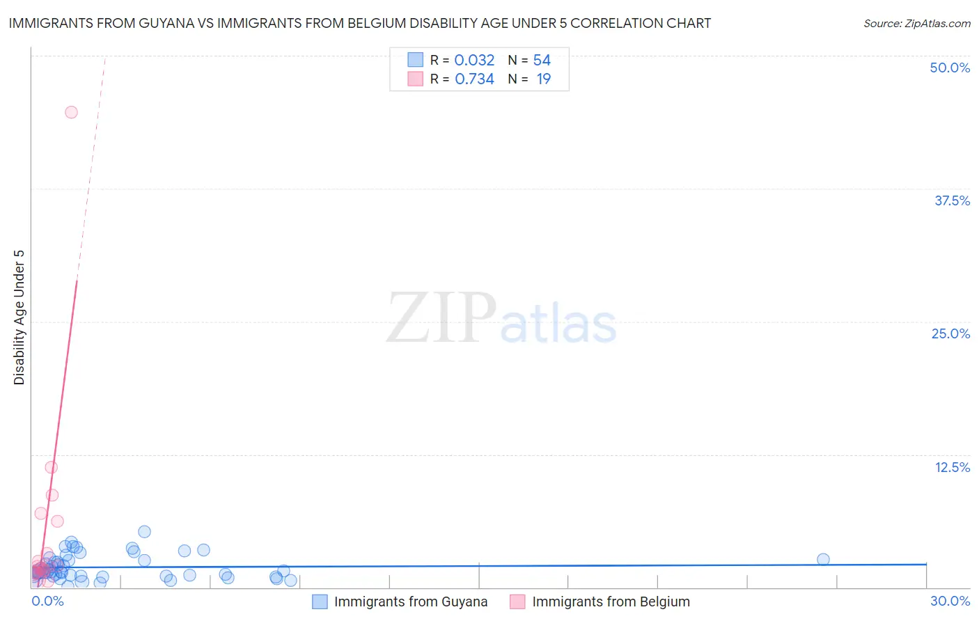 Immigrants from Guyana vs Immigrants from Belgium Disability Age Under 5