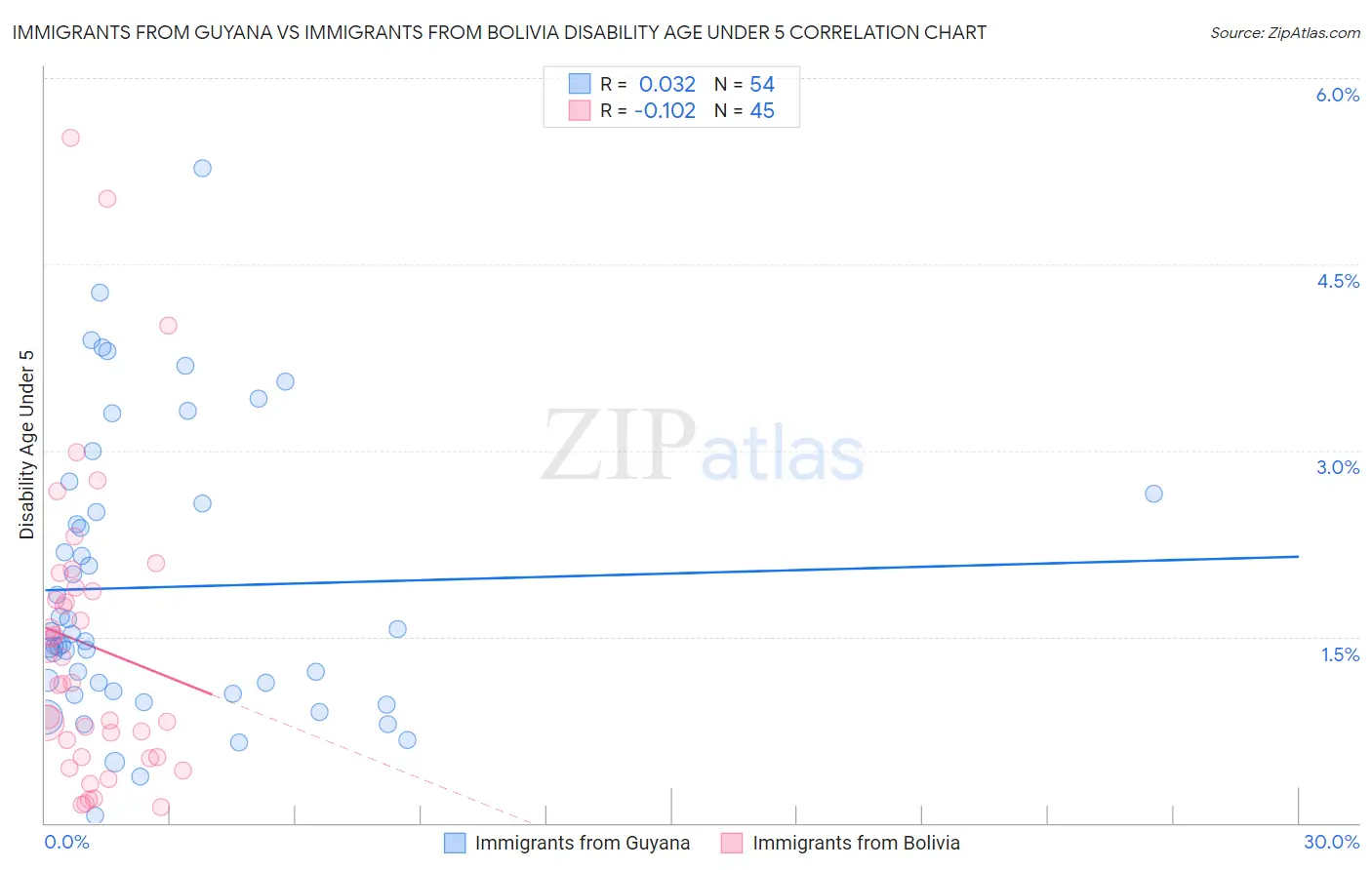 Immigrants from Guyana vs Immigrants from Bolivia Disability Age Under 5