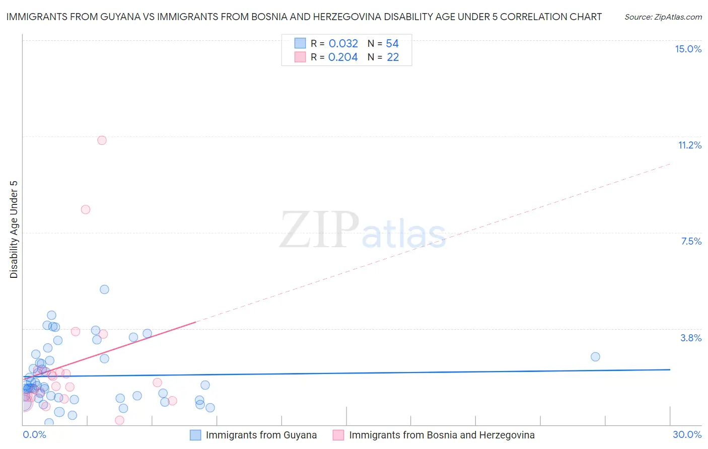 Immigrants from Guyana vs Immigrants from Bosnia and Herzegovina Disability Age Under 5