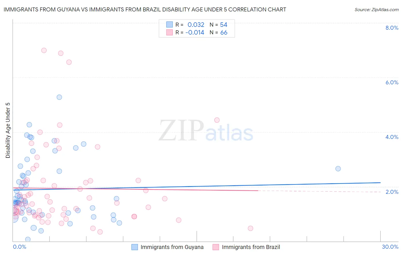 Immigrants from Guyana vs Immigrants from Brazil Disability Age Under 5