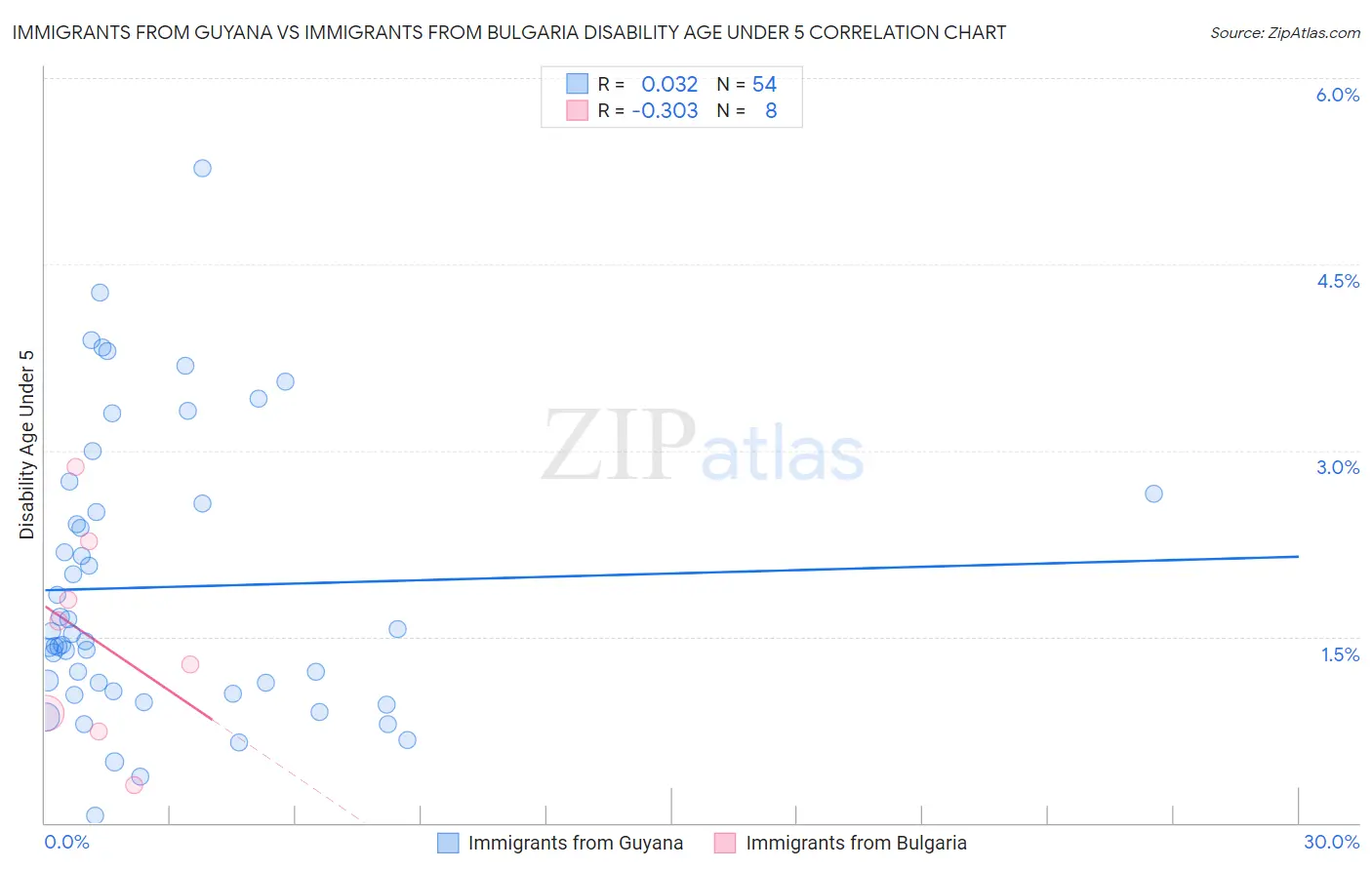 Immigrants from Guyana vs Immigrants from Bulgaria Disability Age Under 5