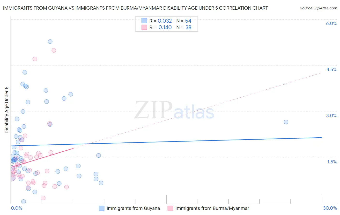 Immigrants from Guyana vs Immigrants from Burma/Myanmar Disability Age Under 5
