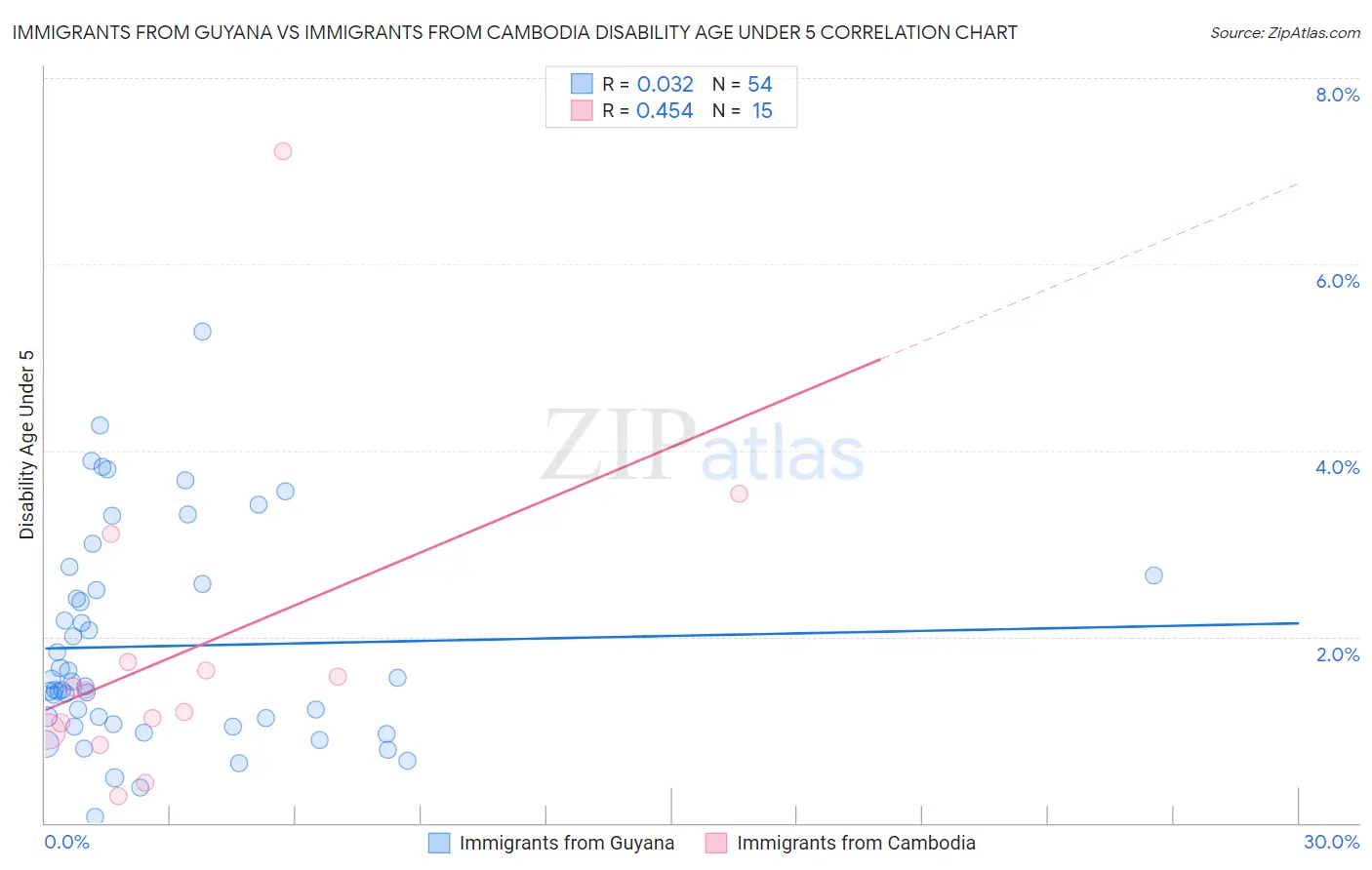 Immigrants from Guyana vs Immigrants from Cambodia Disability Age Under 5
