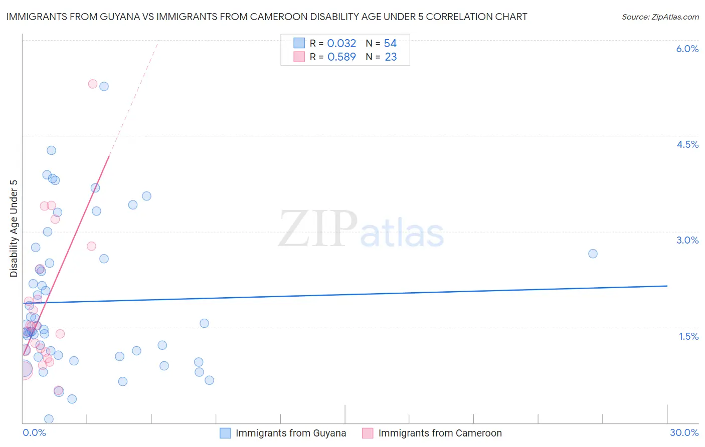 Immigrants from Guyana vs Immigrants from Cameroon Disability Age Under 5