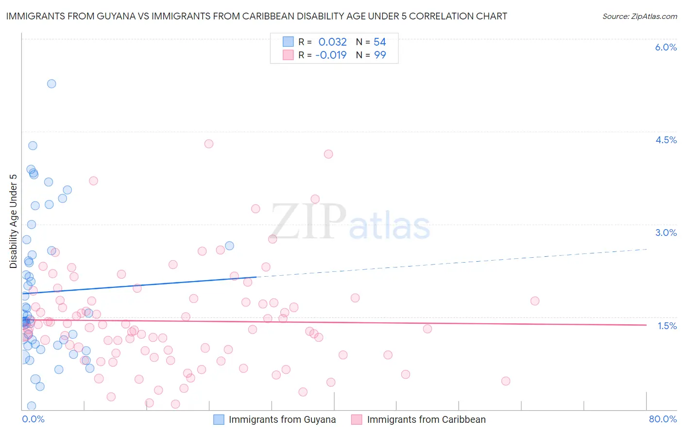 Immigrants from Guyana vs Immigrants from Caribbean Disability Age Under 5