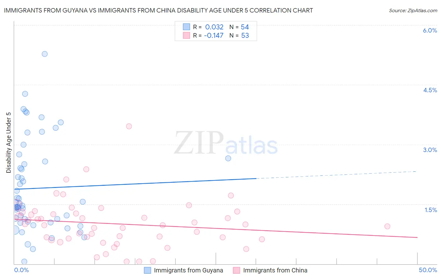 Immigrants from Guyana vs Immigrants from China Disability Age Under 5