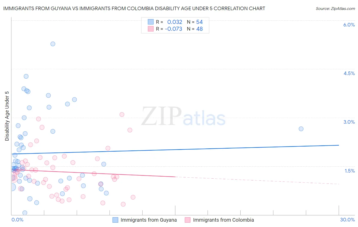 Immigrants from Guyana vs Immigrants from Colombia Disability Age Under 5