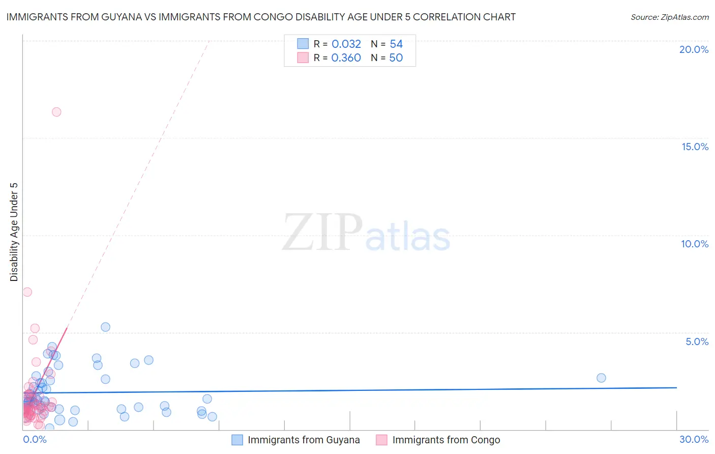 Immigrants from Guyana vs Immigrants from Congo Disability Age Under 5