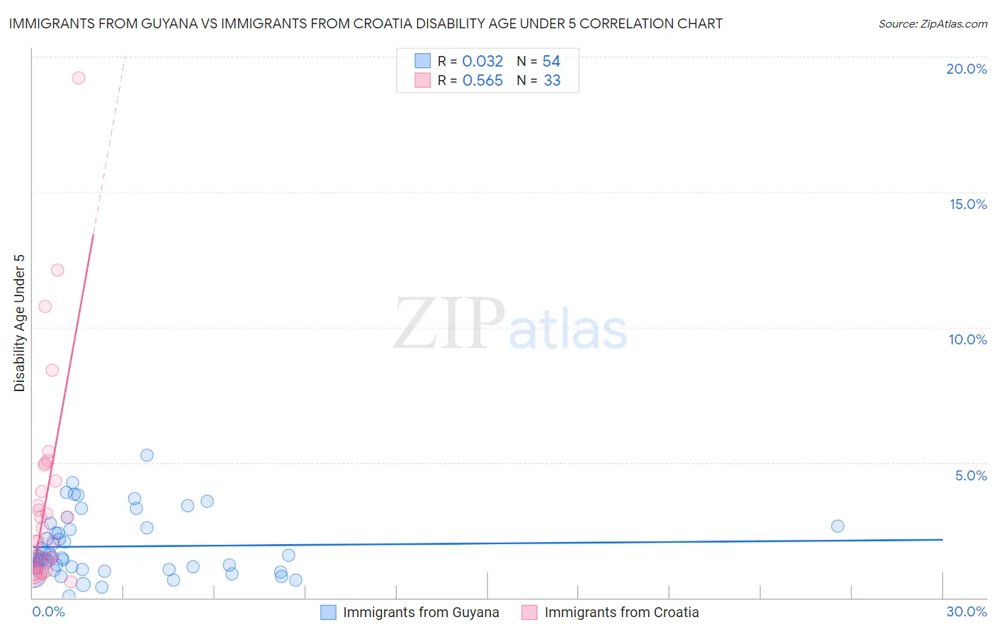 Immigrants from Guyana vs Immigrants from Croatia Disability Age Under 5