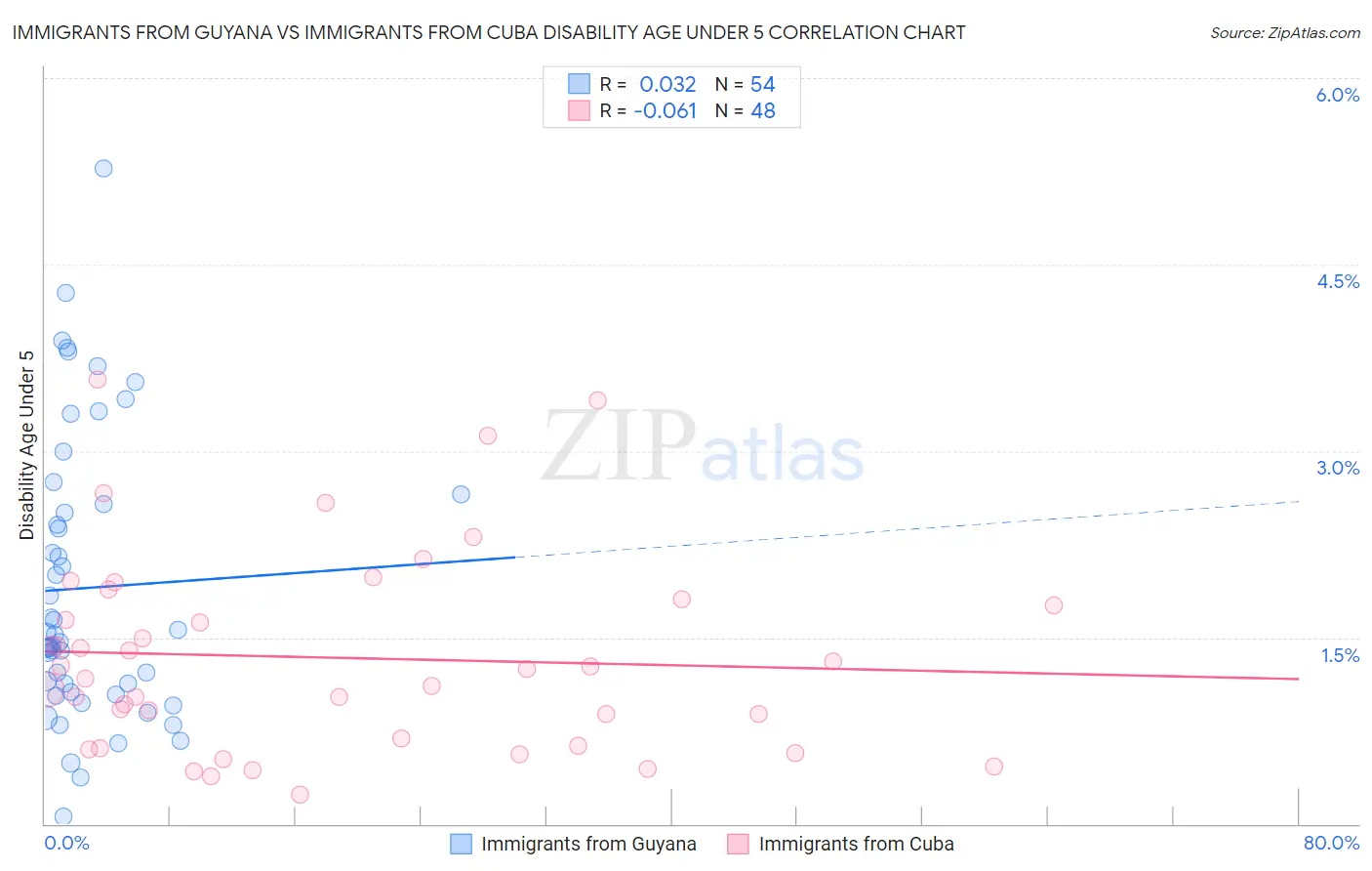 Immigrants from Guyana vs Immigrants from Cuba Disability Age Under 5