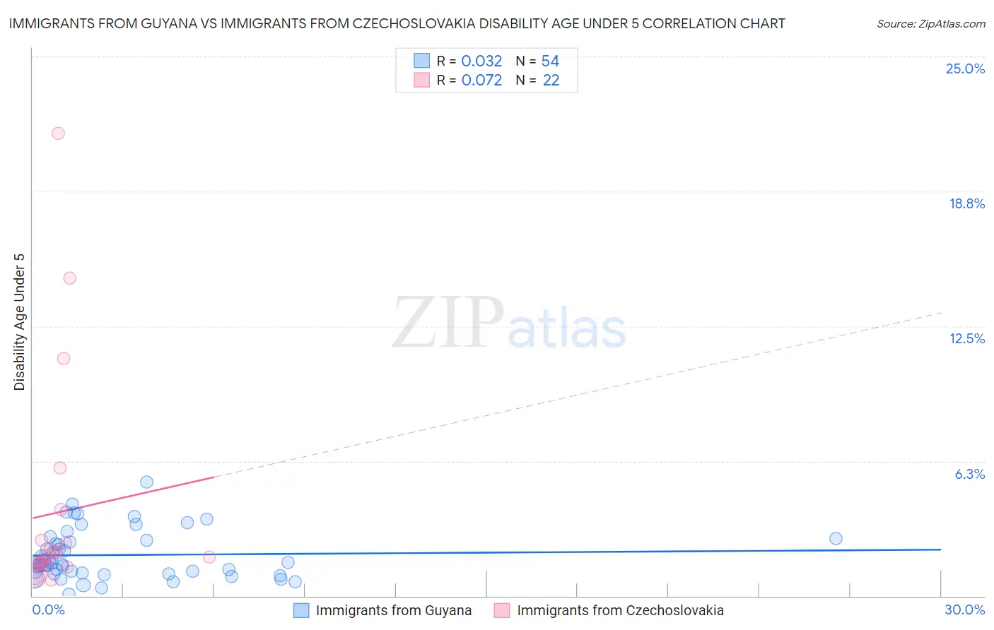 Immigrants from Guyana vs Immigrants from Czechoslovakia Disability Age Under 5