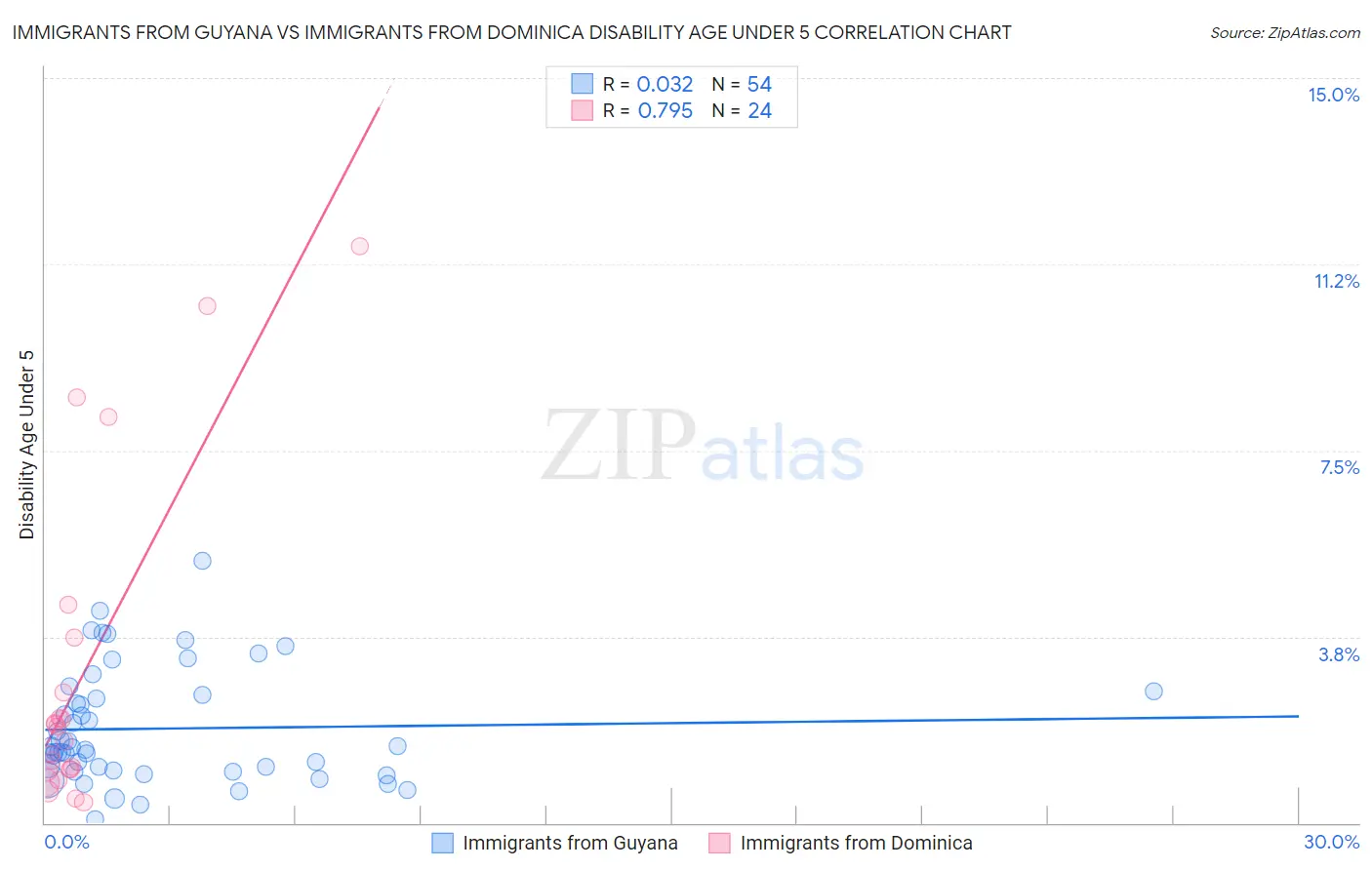 Immigrants from Guyana vs Immigrants from Dominica Disability Age Under 5